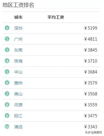 真实工资扎心,东莞平均工资真的上万了吗