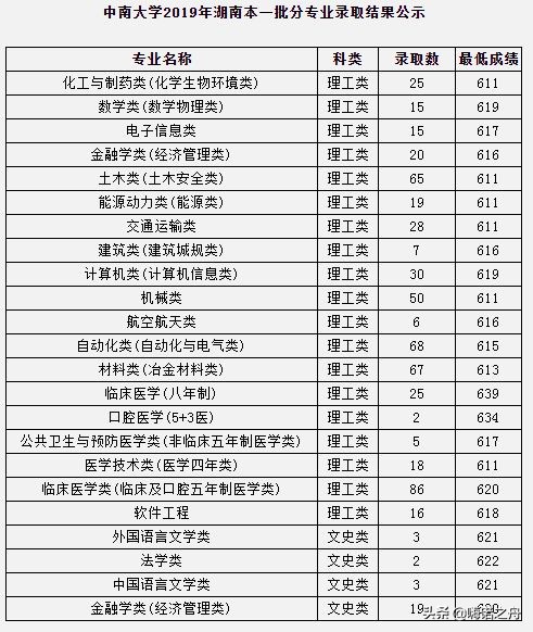 2023年中南大学各省录取分数线,2018年中南大学的理科分数线