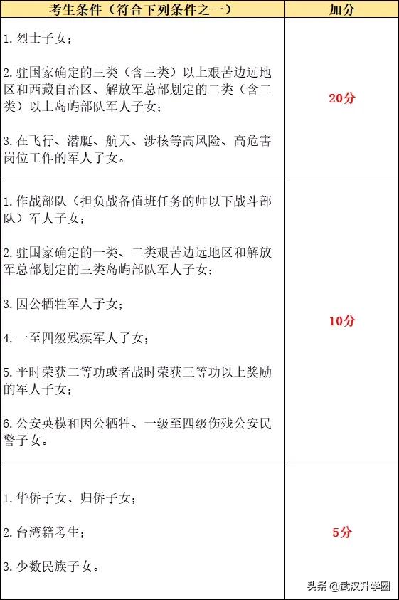 武汉防疫一线子女中考加分政策,武汉中考优先录取政策