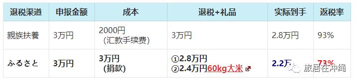变相减税的ふるさと納税