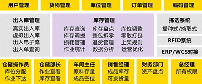 「案例」中鼎集团仓储管理信息化再升级#物流系统集成##中鼎#
