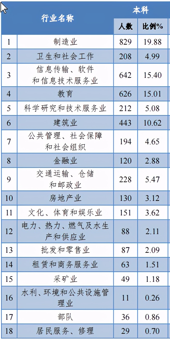 中南大学2020届本科毕业生：就业率96.49%，制造业为最大就业行业
