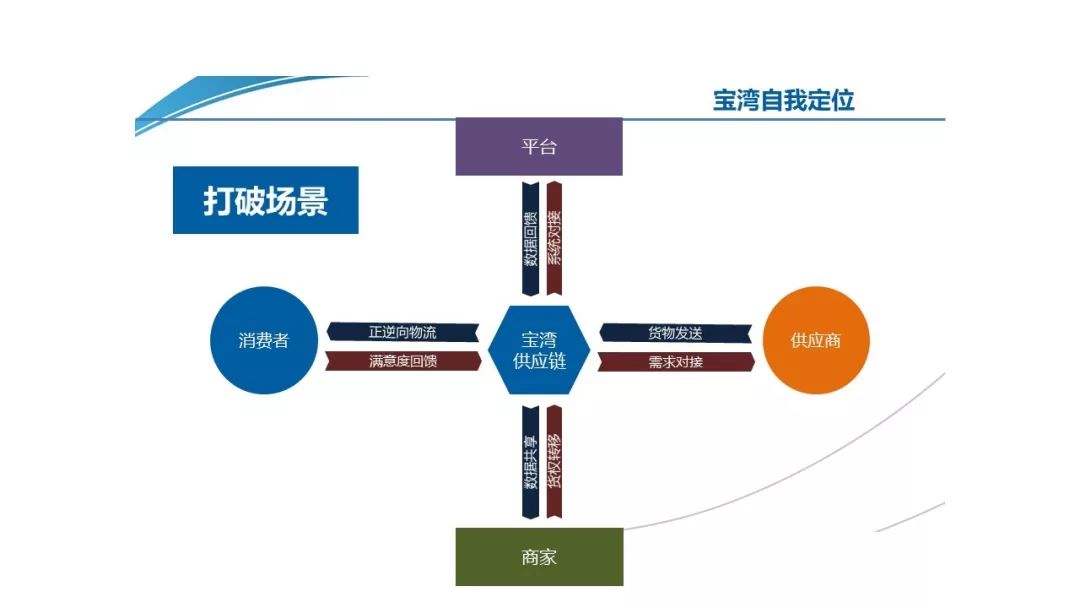 宝湾物流园区运营,江宁区宝湾物流