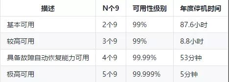 微服务高可用方案,微服务数据库高可用