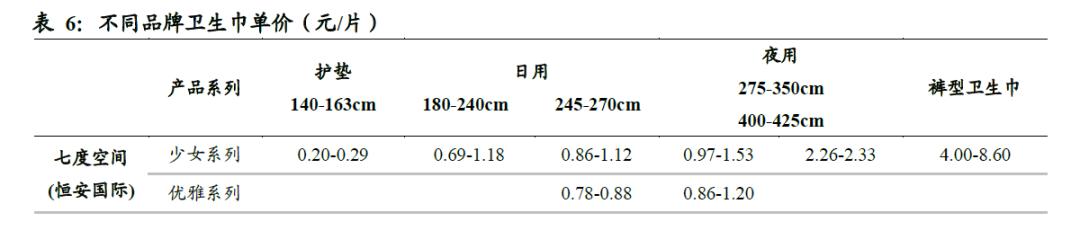 全球卫生巾市场份额,中国卫生巾市场规模