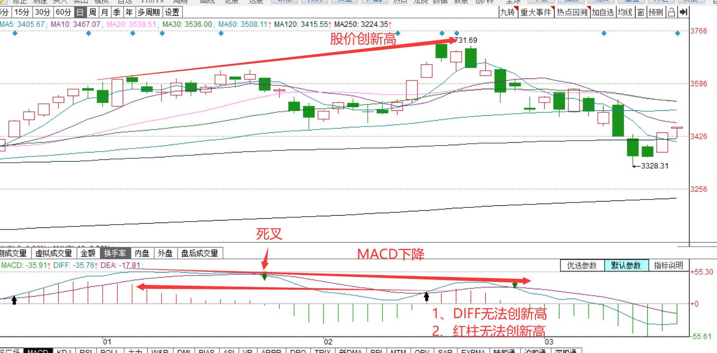 股票macd顶背离是什么意思,股票macd顶背离和底背离图解