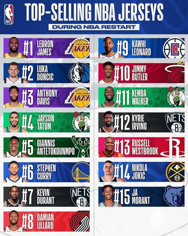 nba球衣销量排行科比,nba球衣销量排行欧文