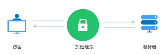 什么是sso认证,什么是ssl网站