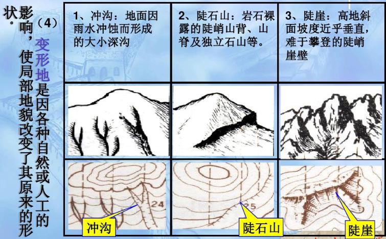 收藏备用军事地形学（简）——假装看懂*用军**地图