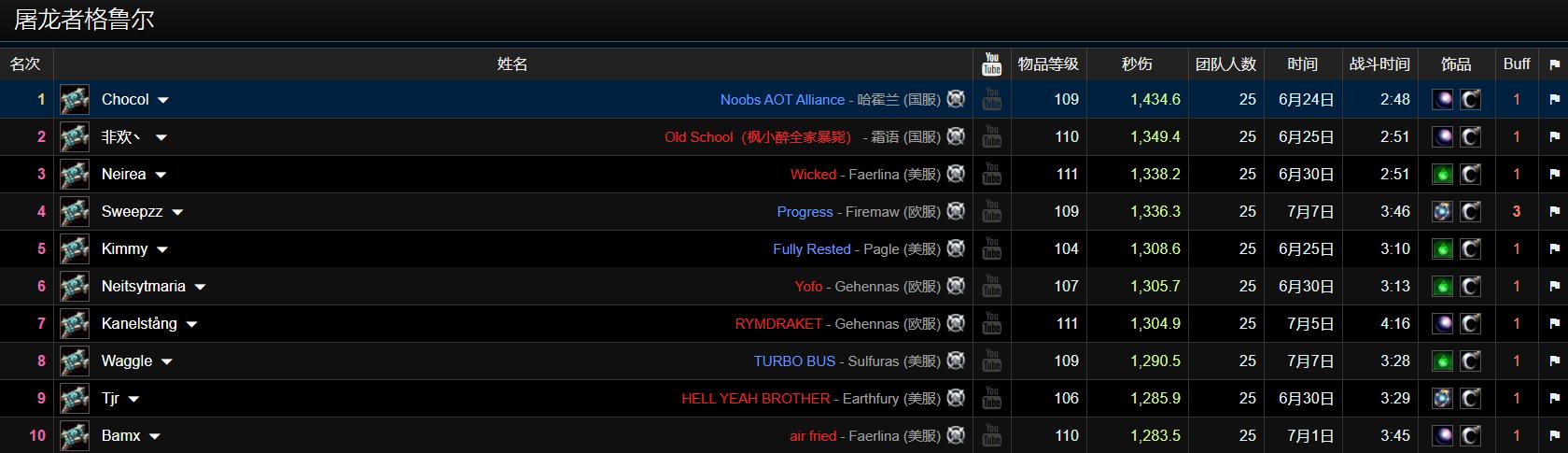 燃烧的远征wcl输出排行,燃烧的远征dps排名