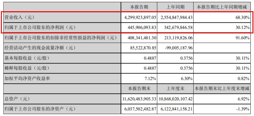 家居品牌9大上市公司,128家a股上市公司发半年报