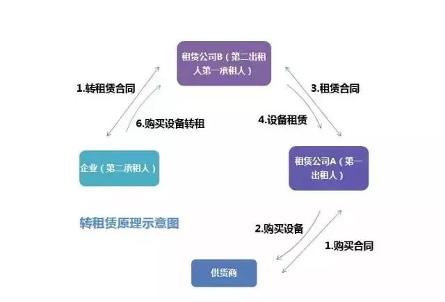 干货商业保理的业务模式及优缺点,干货20种企业融资模式分析