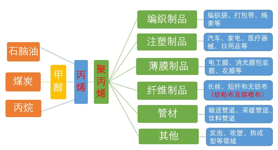 聚丙烯熔喷和聚丙烯纤维的区别,聚丙烯pp和熔喷布的区别