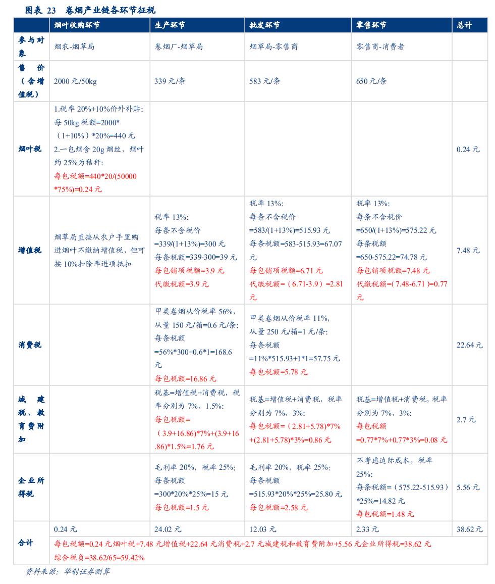 中国烟草价格是多少,中国烟草的利润