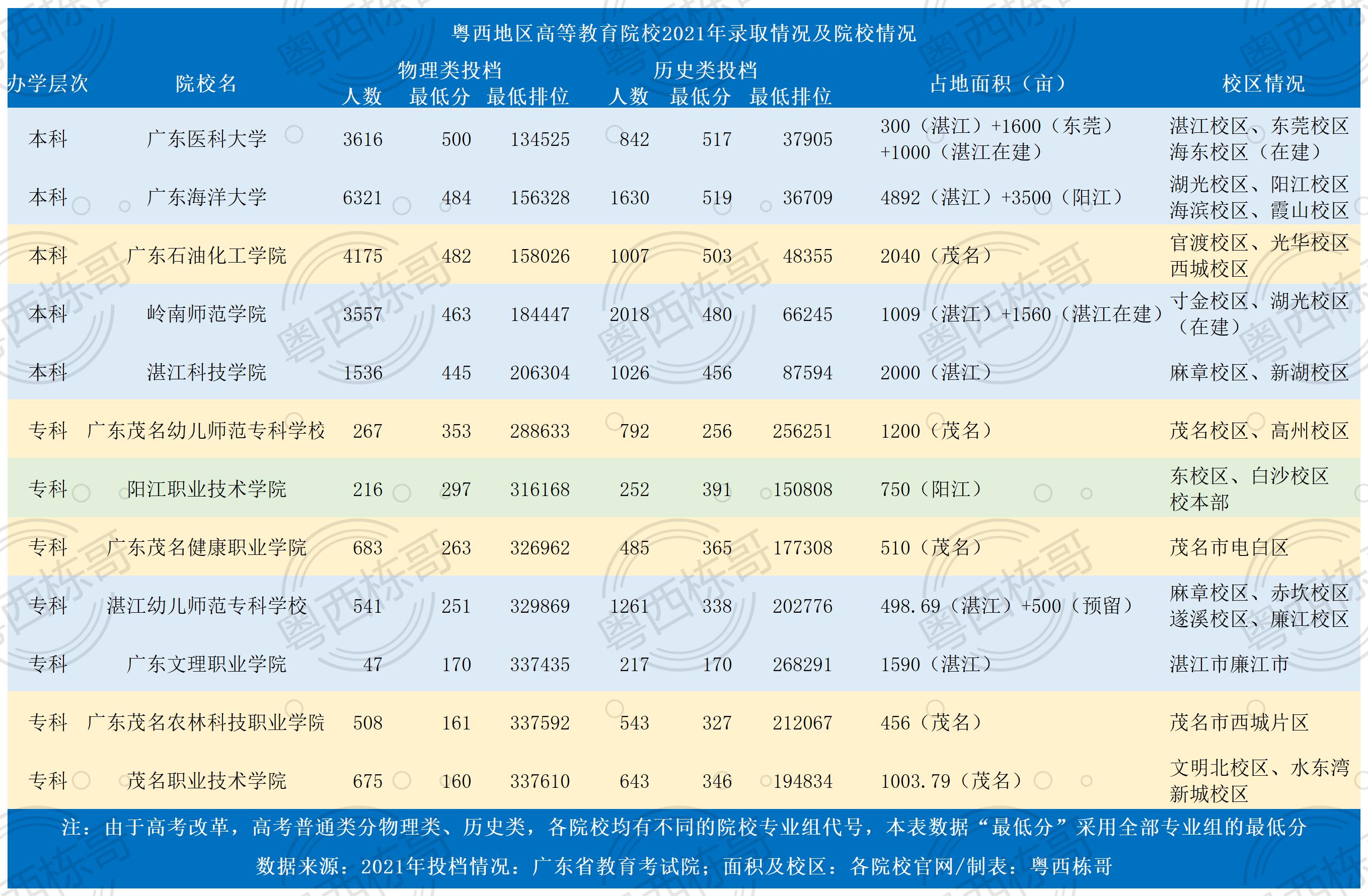 粤西地区学校怎么样,广东茂名湛江有什么公办大专