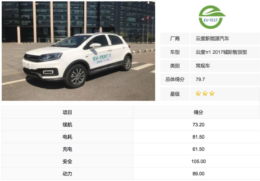 平均月销200余辆，研发乏力，安全堪忧，云度汽车深陷困局