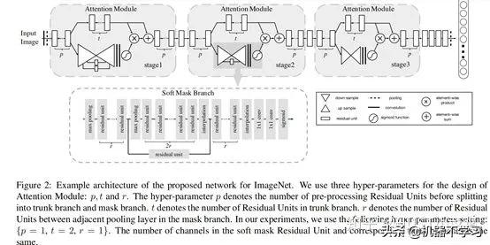 计算机视觉的主要用途,视觉识别注意力机制