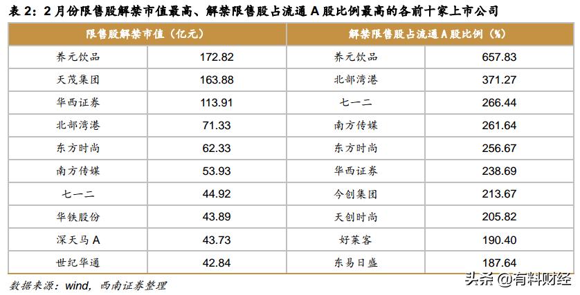 2月份解禁股一览表,a股创业板二月份最低多少点交易