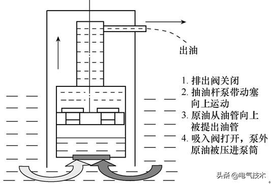 油田抽油机节能控制柜原理,常规游梁式抽油机节能改造