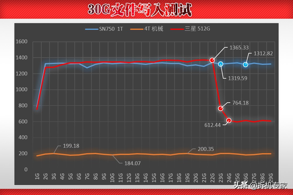 WD_BlackSN750NVMe鲁大师跑1000分解析