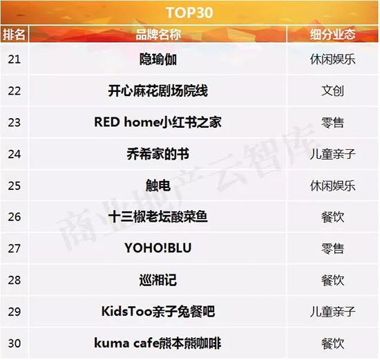 购物中心新业态突破,购物中心迭代发展