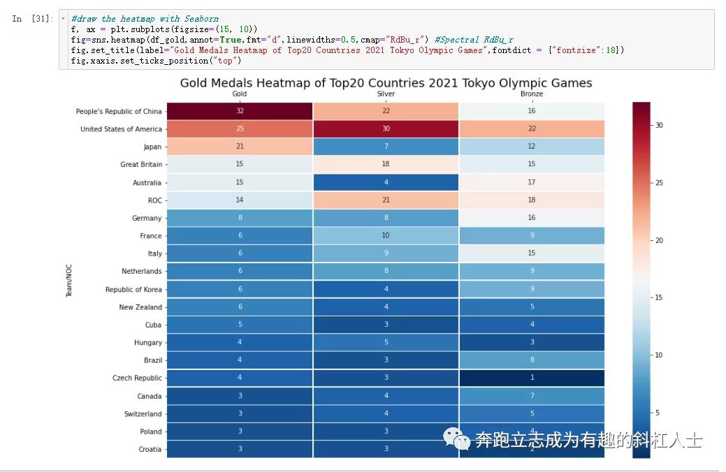 文科生自学Python-2021年东京奥运会奖牌Top20热力图