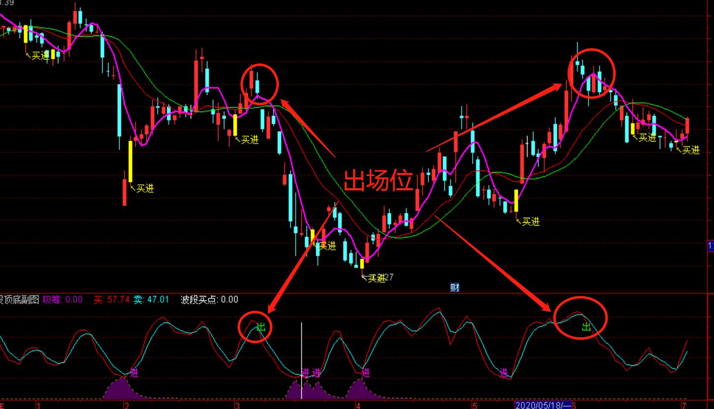 通达信牛线副图指标公式源码,通达信精准找牛副图指标