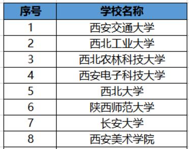 陕西最好的8所大学:3所985、4所211,1所美院,不愧是教育大省