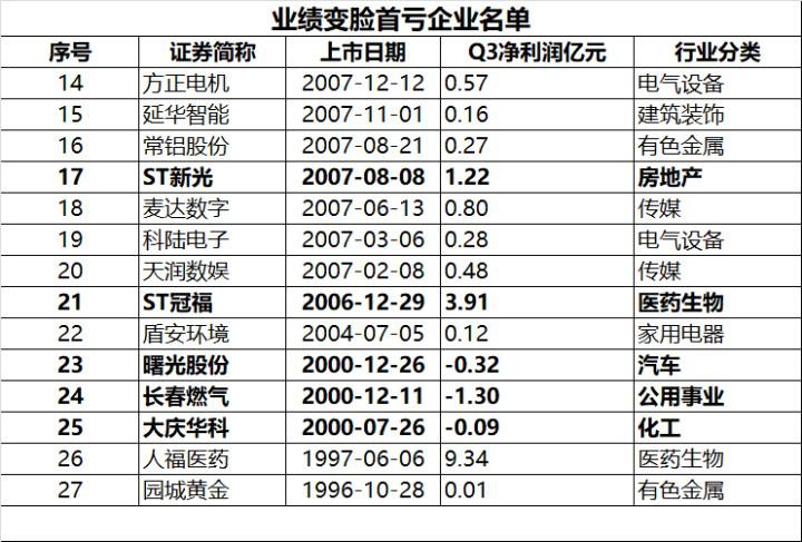 业绩大变脸,业绩变脸公司