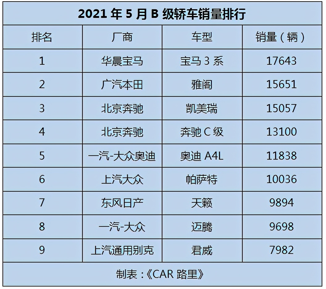 宝马3系是b级最好的车吗,宝马3系和普通品牌b级车怎么选择