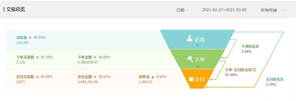 为啥直通车没法带动手淘关键词,直通车拉动手淘搜索多少关键词