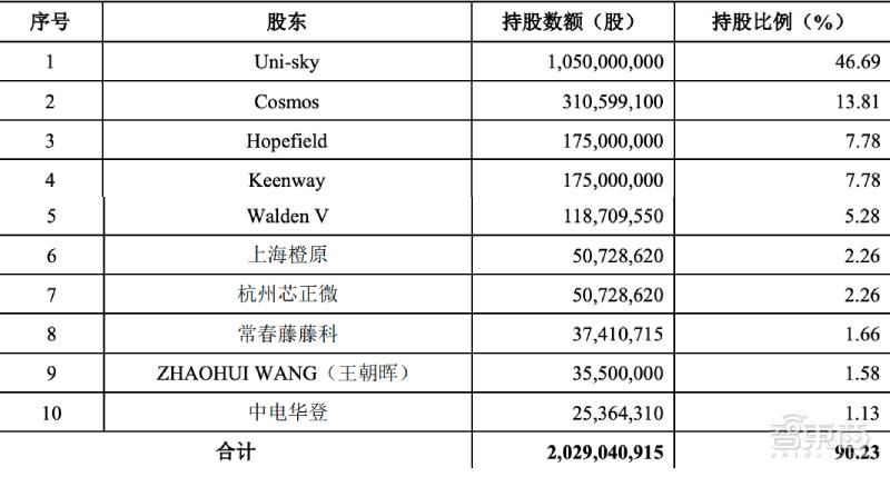 全球第二大CMOS龙头冲刺科创板！小米TCL参投