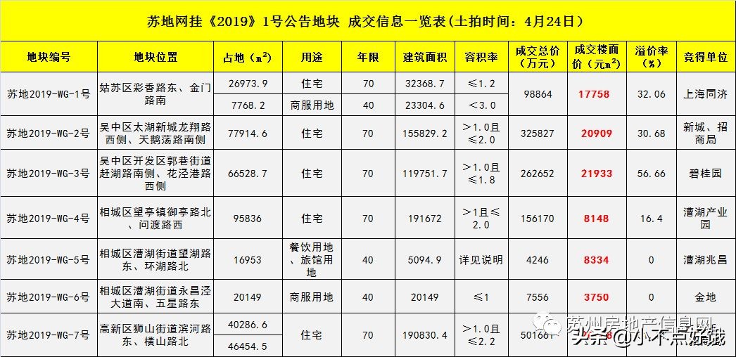 尹山湖拿地,超50余房企厮杀揽金超900亿