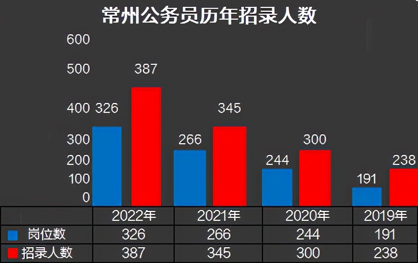 2020江苏公务员考试常州岗位,2022常州公务员招聘岗位一览表