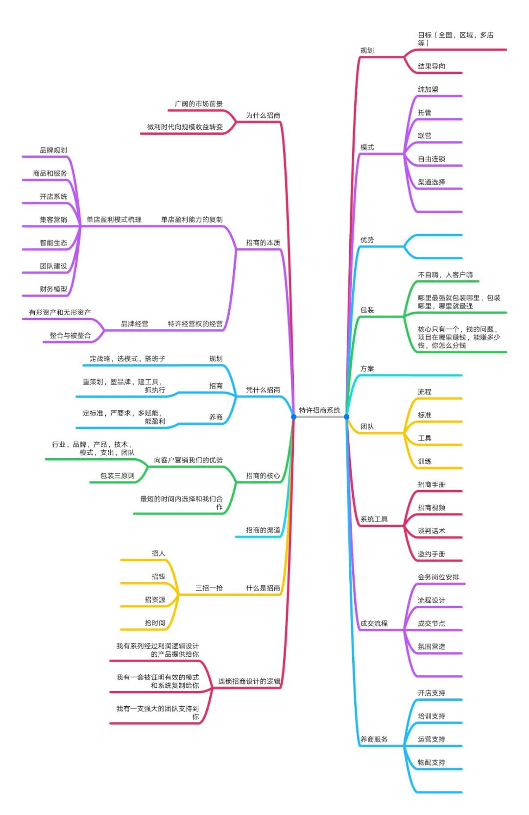 如何做好招商这件事,招商的十大要点
