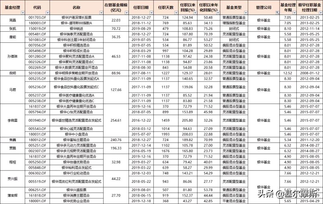 管理20个亿的基金经理收入,2023年基金经理5年年化收益排行