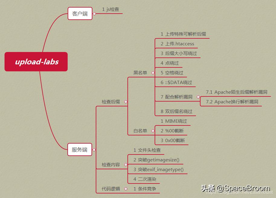 三十一，文件上传漏洞之Upload-labs靶场及CTF题目01-10（四）