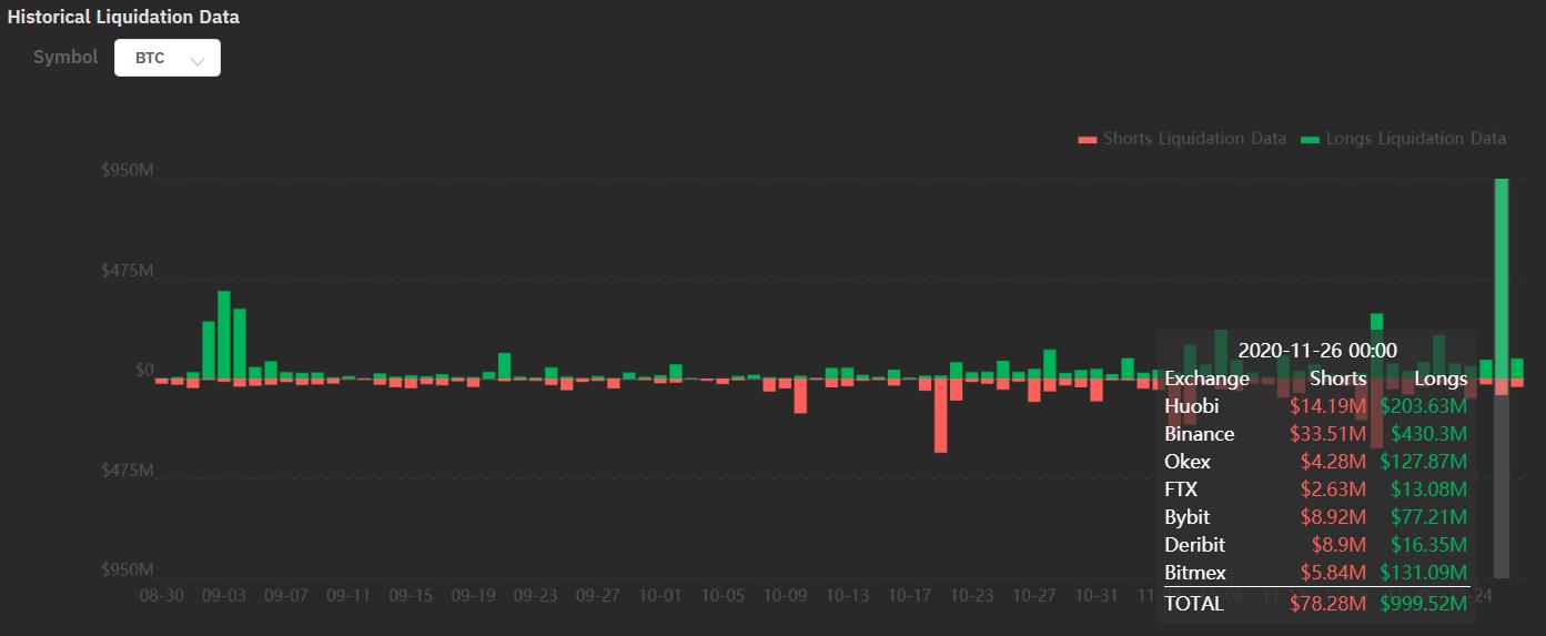 *币特比**单日暴跌3000触16188美元,经技术回调、杠杆降温