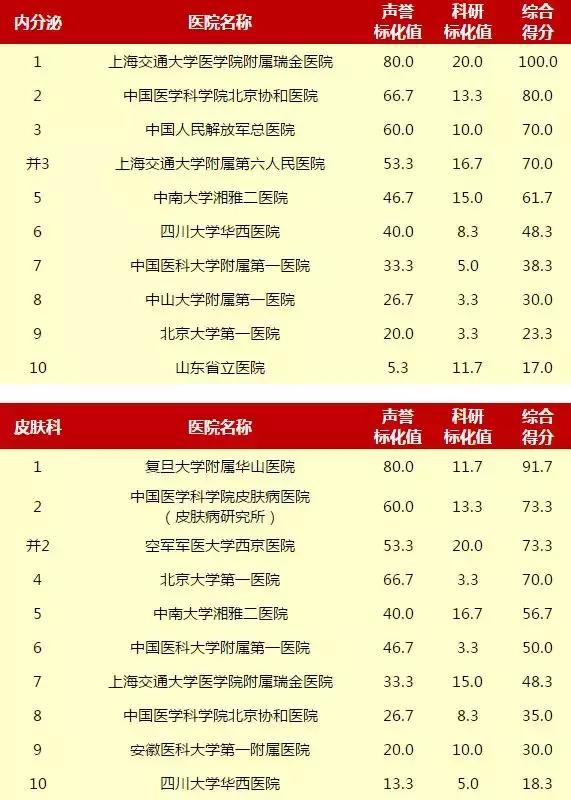 重庆新桥医院和西南医院哪个好,重庆西南医院和华西医院哪个更好