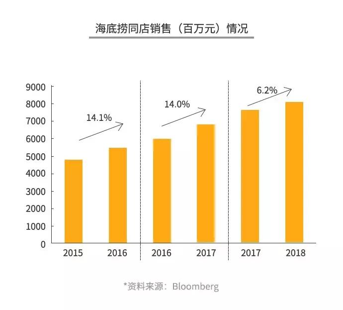 海底捞盈利模式和存在的问题,海底捞只赚不赔的秘诀想知道吗