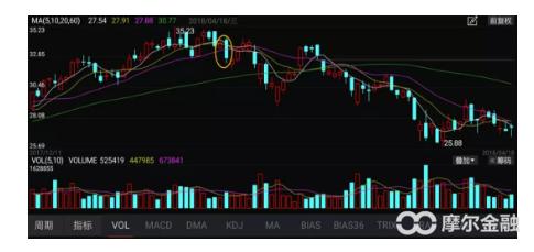 看涨吞没形态选股多少准确率,吞没形态为什么看涨