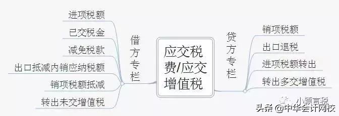 会计基础所得税分录知识点,最新会计准则应交税费的明细科目