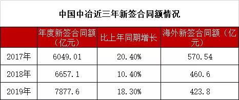 中国中冶全年订单破7000亿大关,逼近8000亿!3年连上3台阶