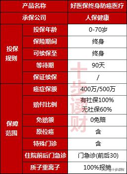 支付宝健康福终身防癌险,人保好医保防癌医疗险怎么样