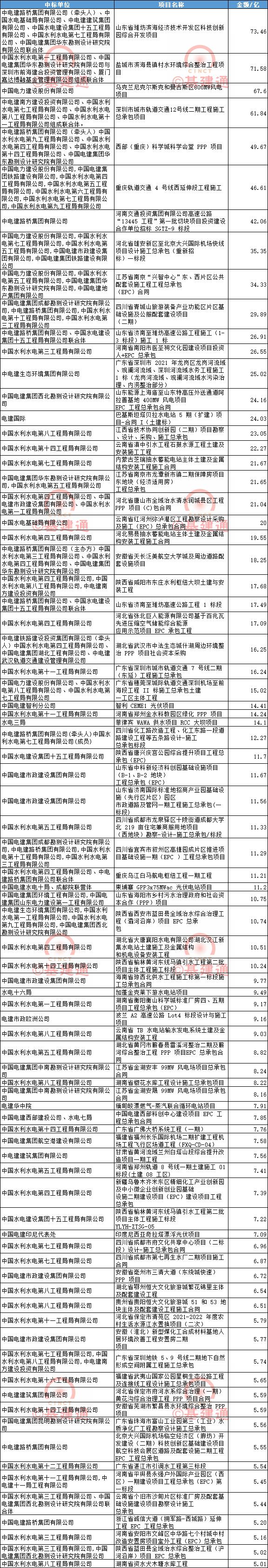 中国电建2024年一季度业绩,中国电建2023年上半年业绩报告