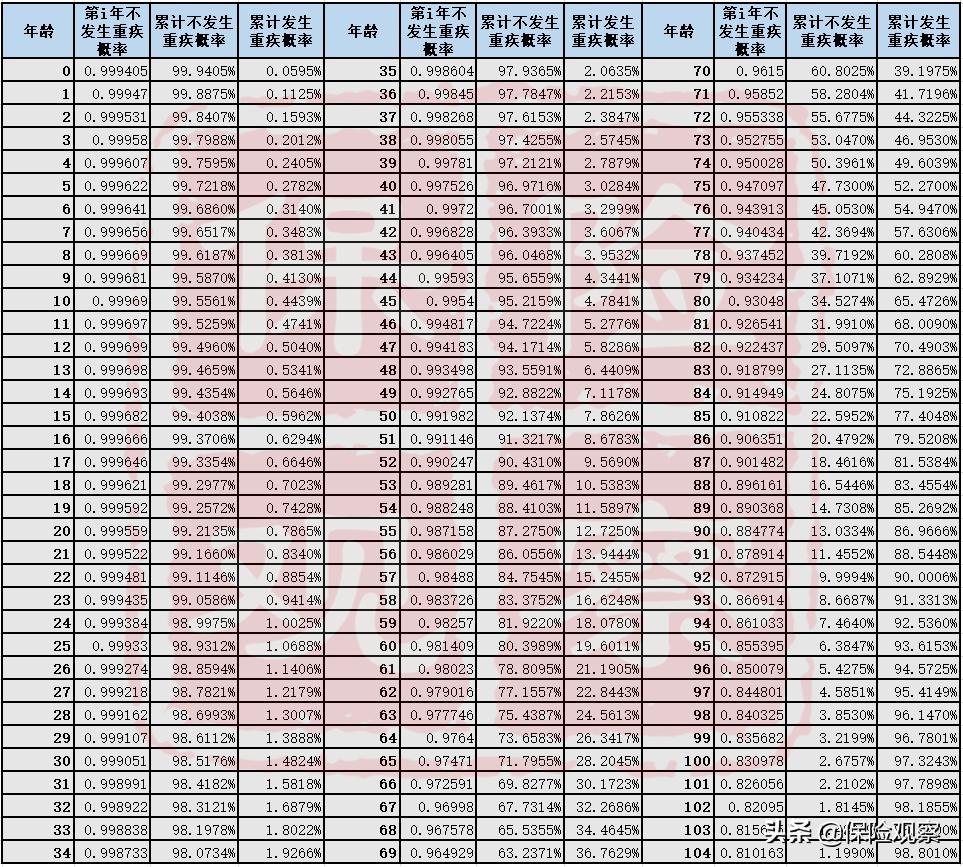 买保险,亏钱的可能性大,还是赚钱的可能性大?