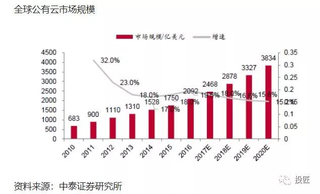 巨头垄断下，“中立”基础云提供商Ucloud脱颖而出