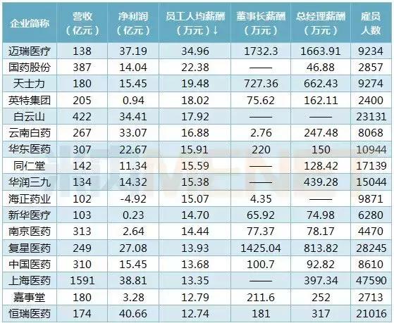 2023年药企营收排名,药企2024一季度业绩
