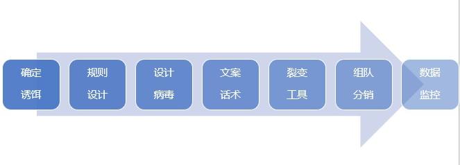 普通人和企业都可以尝试的裂变公式，1234567照着做就好