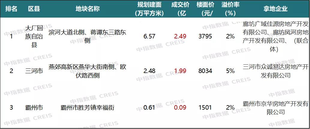 2020年10月廊坊房地产销量,2022上半年廊坊新房销量排名